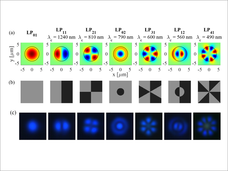 Fig. 3. Calculated field distributions of the modes propagating in the Corning SMF-28e fiber for the wavelength λ=475 nm. The black circle marks the diameter of the fiber core. The values of λc denote the cut-off wavelength of the given mode (a). Phase maps used to excite appropriate modes (b) and recorded modal field distributions at the fiber output for λ = 475 nm