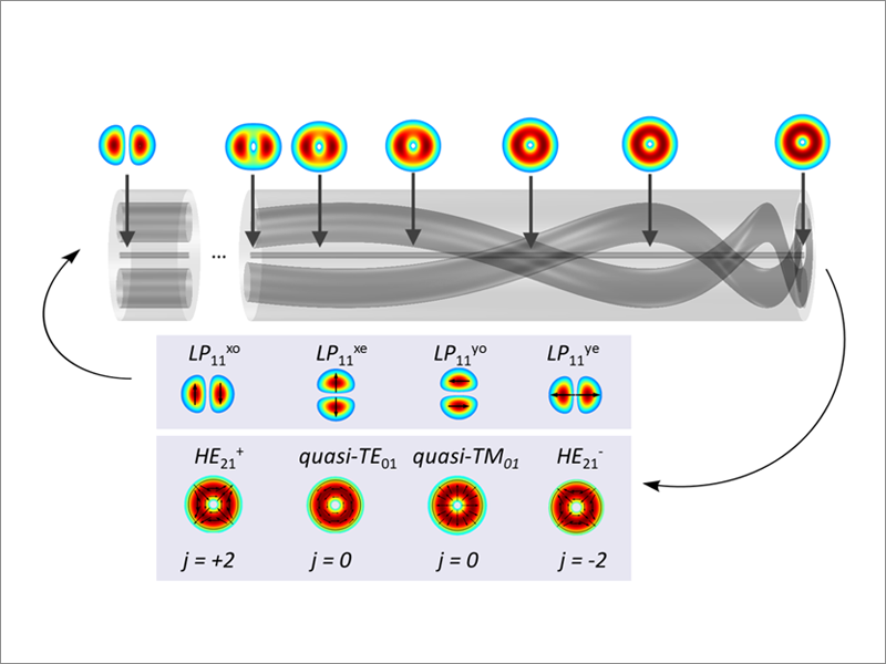 Fig.6. Explanation of the method of transformation of LP11 modes into vortex modes with different total angular momentum j in a gradually twisted birefringent PANDA fiber.